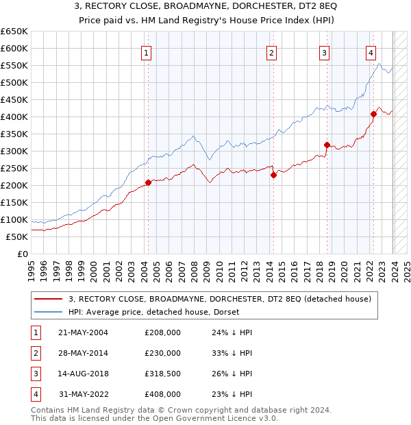 3, RECTORY CLOSE, BROADMAYNE, DORCHESTER, DT2 8EQ: Price paid vs HM Land Registry's House Price Index
