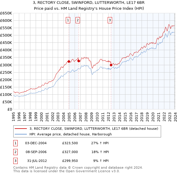 3, RECTORY CLOSE, SWINFORD, LUTTERWORTH, LE17 6BR: Price paid vs HM Land Registry's House Price Index