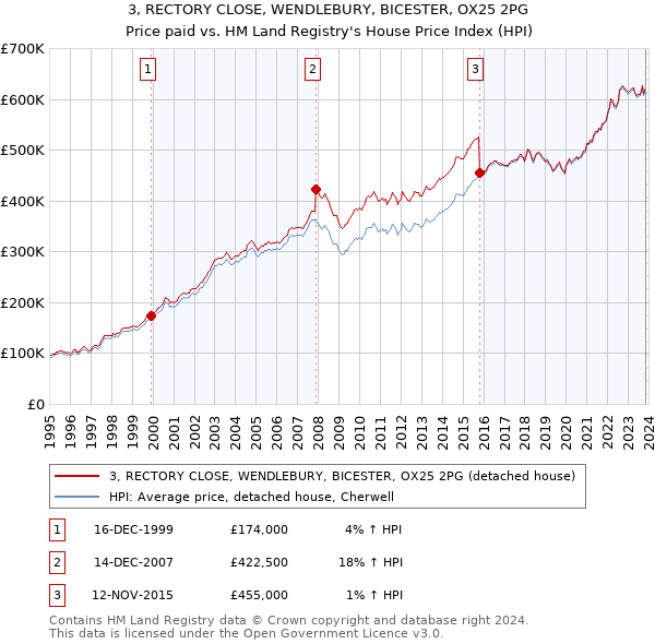 3, RECTORY CLOSE, WENDLEBURY, BICESTER, OX25 2PG: Price paid vs HM Land Registry's House Price Index