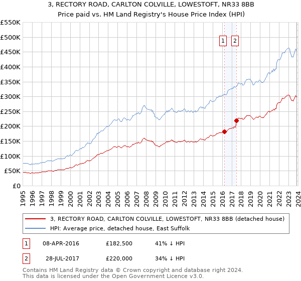3, RECTORY ROAD, CARLTON COLVILLE, LOWESTOFT, NR33 8BB: Price paid vs HM Land Registry's House Price Index