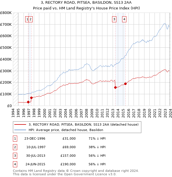 3, RECTORY ROAD, PITSEA, BASILDON, SS13 2AA: Price paid vs HM Land Registry's House Price Index