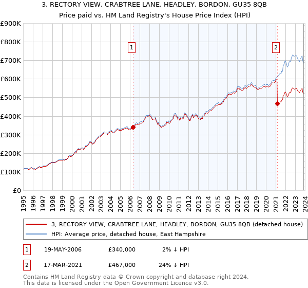 3, RECTORY VIEW, CRABTREE LANE, HEADLEY, BORDON, GU35 8QB: Price paid vs HM Land Registry's House Price Index