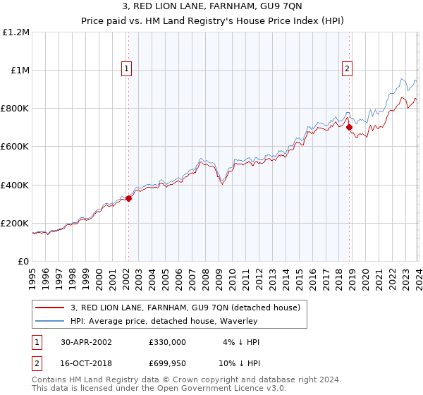 3, RED LION LANE, FARNHAM, GU9 7QN: Price paid vs HM Land Registry's House Price Index