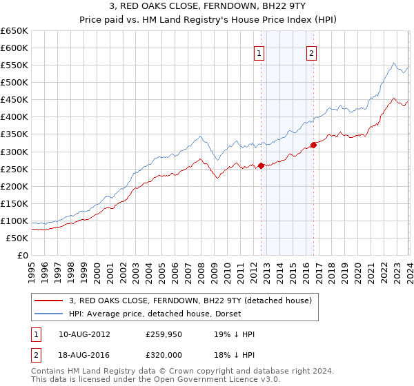 3, RED OAKS CLOSE, FERNDOWN, BH22 9TY: Price paid vs HM Land Registry's House Price Index