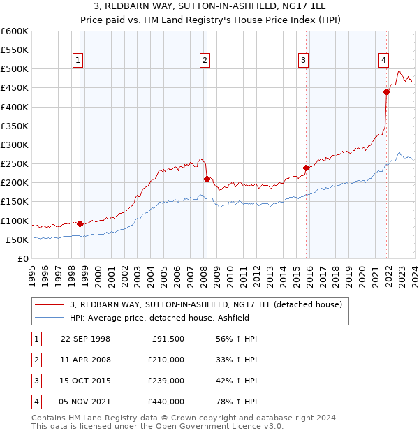 3, REDBARN WAY, SUTTON-IN-ASHFIELD, NG17 1LL: Price paid vs HM Land Registry's House Price Index