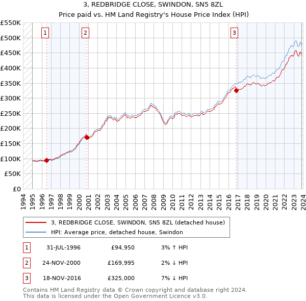 3, REDBRIDGE CLOSE, SWINDON, SN5 8ZL: Price paid vs HM Land Registry's House Price Index