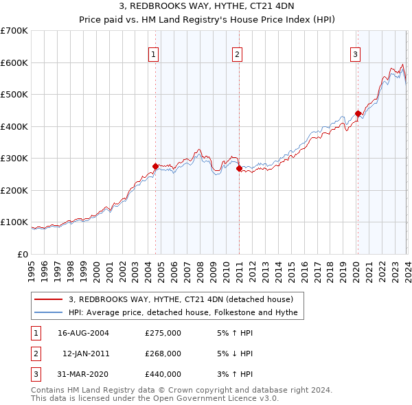 3, REDBROOKS WAY, HYTHE, CT21 4DN: Price paid vs HM Land Registry's House Price Index