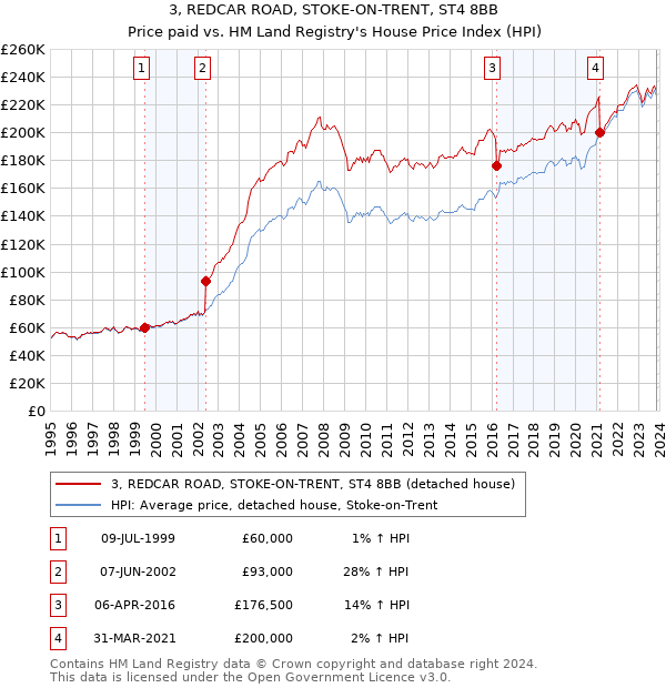 3, REDCAR ROAD, STOKE-ON-TRENT, ST4 8BB: Price paid vs HM Land Registry's House Price Index