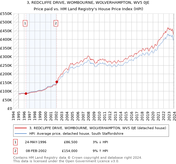 3, REDCLIFFE DRIVE, WOMBOURNE, WOLVERHAMPTON, WV5 0JE: Price paid vs HM Land Registry's House Price Index