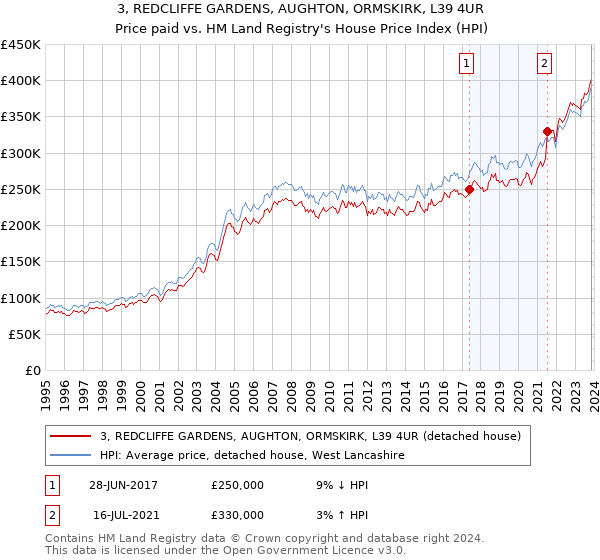 3, REDCLIFFE GARDENS, AUGHTON, ORMSKIRK, L39 4UR: Price paid vs HM Land Registry's House Price Index