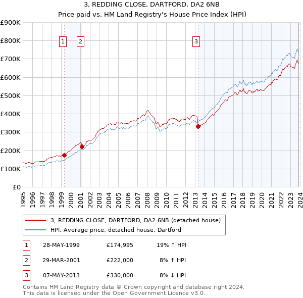 3, REDDING CLOSE, DARTFORD, DA2 6NB: Price paid vs HM Land Registry's House Price Index