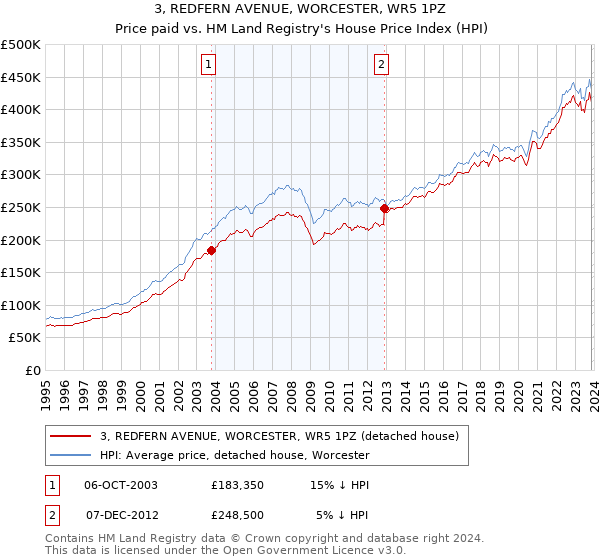 3, REDFERN AVENUE, WORCESTER, WR5 1PZ: Price paid vs HM Land Registry's House Price Index