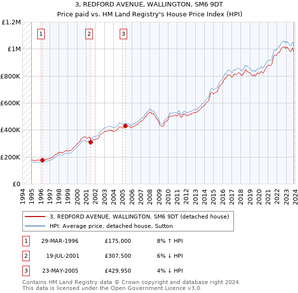 3, REDFORD AVENUE, WALLINGTON, SM6 9DT: Price paid vs HM Land Registry's House Price Index