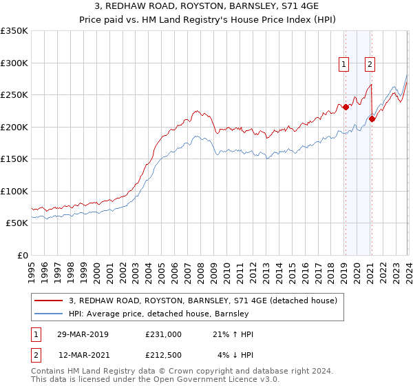 3, REDHAW ROAD, ROYSTON, BARNSLEY, S71 4GE: Price paid vs HM Land Registry's House Price Index