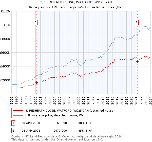 3, REDHEATH CLOSE, WATFORD, WD25 7AH: Price paid vs HM Land Registry's House Price Index