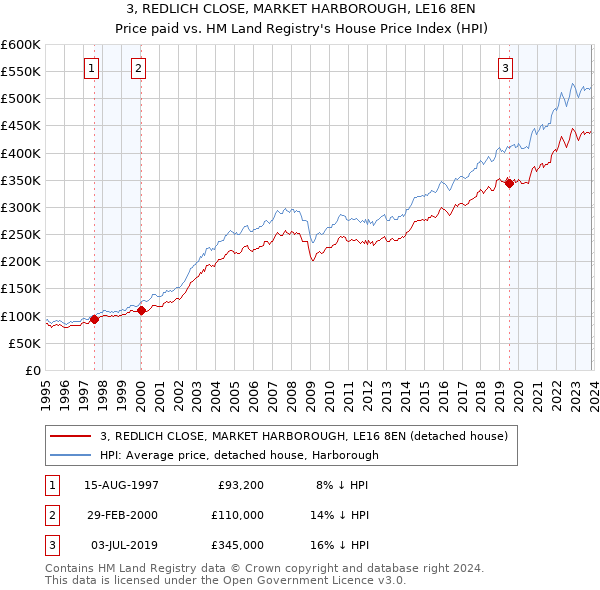 3, REDLICH CLOSE, MARKET HARBOROUGH, LE16 8EN: Price paid vs HM Land Registry's House Price Index