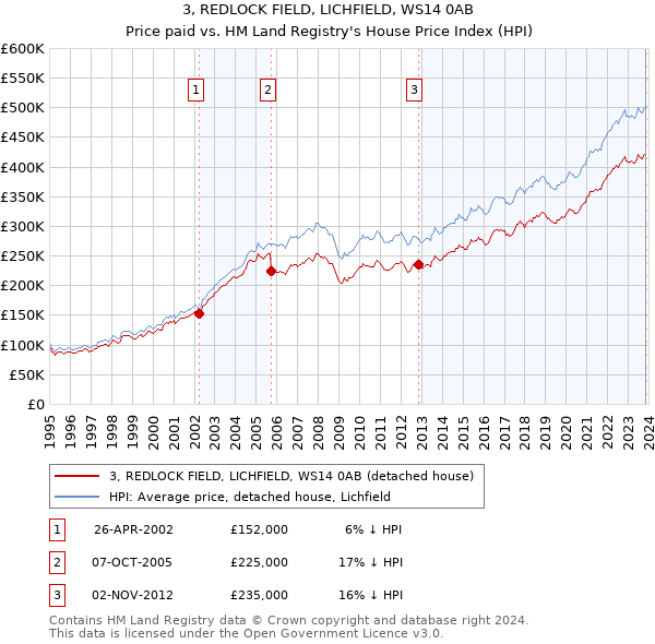 3, REDLOCK FIELD, LICHFIELD, WS14 0AB: Price paid vs HM Land Registry's House Price Index