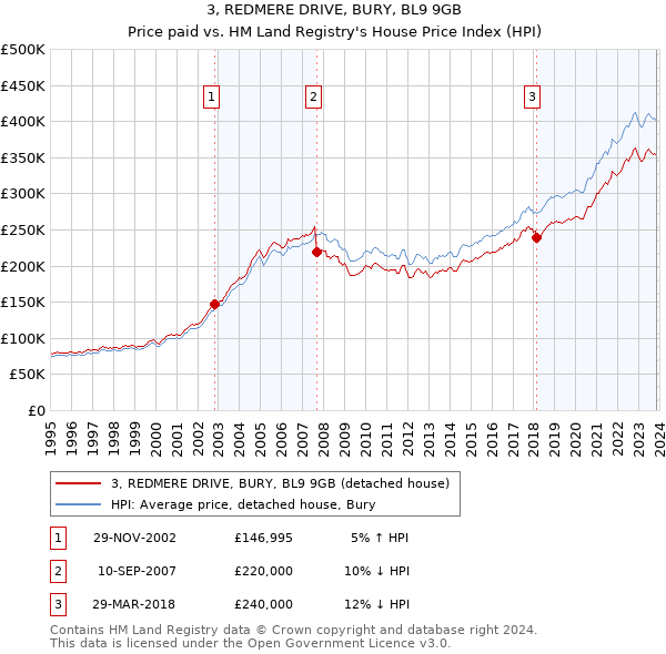 3, REDMERE DRIVE, BURY, BL9 9GB: Price paid vs HM Land Registry's House Price Index