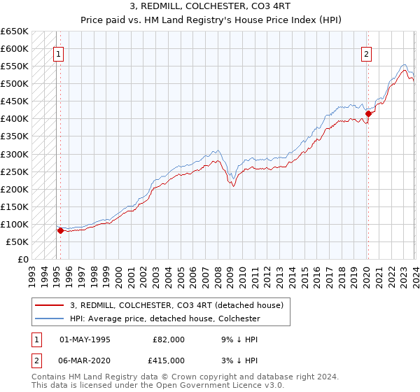3, REDMILL, COLCHESTER, CO3 4RT: Price paid vs HM Land Registry's House Price Index