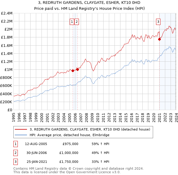 3, REDRUTH GARDENS, CLAYGATE, ESHER, KT10 0HD: Price paid vs HM Land Registry's House Price Index