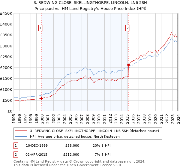 3, REDWING CLOSE, SKELLINGTHORPE, LINCOLN, LN6 5SH: Price paid vs HM Land Registry's House Price Index