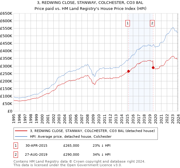 3, REDWING CLOSE, STANWAY, COLCHESTER, CO3 8AL: Price paid vs HM Land Registry's House Price Index