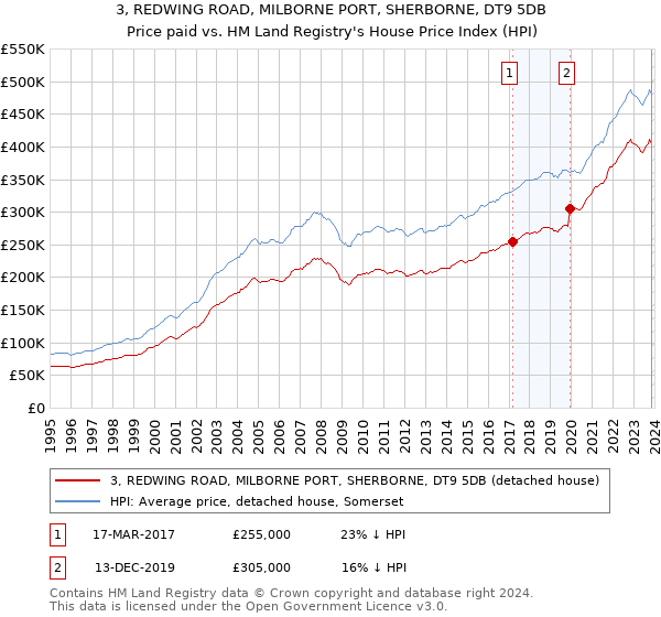 3, REDWING ROAD, MILBORNE PORT, SHERBORNE, DT9 5DB: Price paid vs HM Land Registry's House Price Index