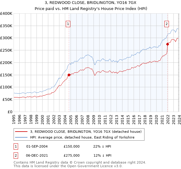 3, REDWOOD CLOSE, BRIDLINGTON, YO16 7GX: Price paid vs HM Land Registry's House Price Index
