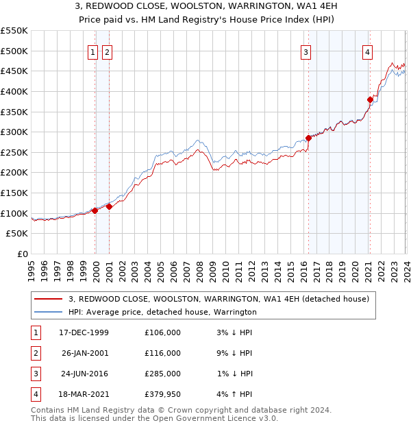 3, REDWOOD CLOSE, WOOLSTON, WARRINGTON, WA1 4EH: Price paid vs HM Land Registry's House Price Index