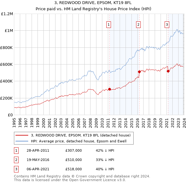 3, REDWOOD DRIVE, EPSOM, KT19 8FL: Price paid vs HM Land Registry's House Price Index