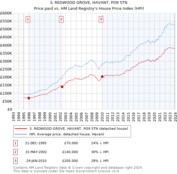 3, REDWOOD GROVE, HAVANT, PO9 5TN: Price paid vs HM Land Registry's House Price Index