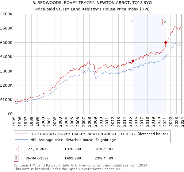 3, REDWOODS, BOVEY TRACEY, NEWTON ABBOT, TQ13 9YG: Price paid vs HM Land Registry's House Price Index