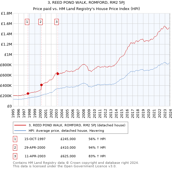 3, REED POND WALK, ROMFORD, RM2 5PJ: Price paid vs HM Land Registry's House Price Index