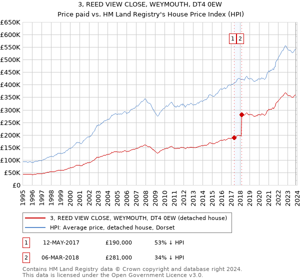 3, REED VIEW CLOSE, WEYMOUTH, DT4 0EW: Price paid vs HM Land Registry's House Price Index