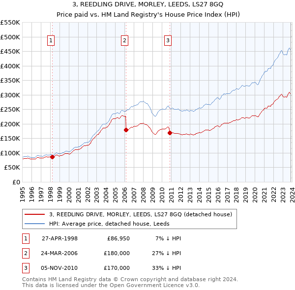 3, REEDLING DRIVE, MORLEY, LEEDS, LS27 8GQ: Price paid vs HM Land Registry's House Price Index