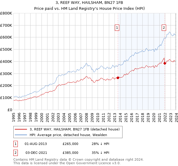 3, REEF WAY, HAILSHAM, BN27 1FB: Price paid vs HM Land Registry's House Price Index