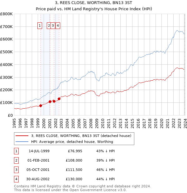 3, REES CLOSE, WORTHING, BN13 3ST: Price paid vs HM Land Registry's House Price Index