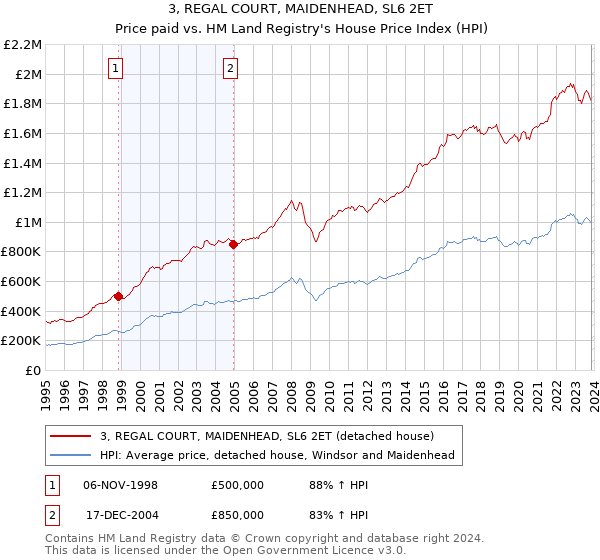 3, REGAL COURT, MAIDENHEAD, SL6 2ET: Price paid vs HM Land Registry's House Price Index