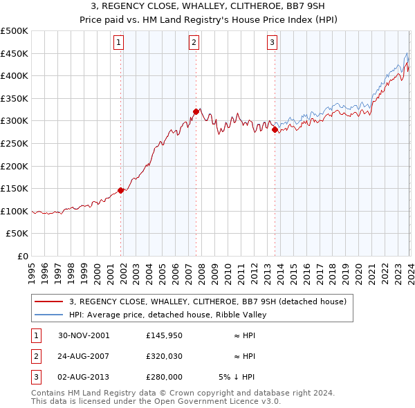 3, REGENCY CLOSE, WHALLEY, CLITHEROE, BB7 9SH: Price paid vs HM Land Registry's House Price Index