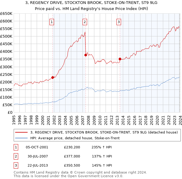 3, REGENCY DRIVE, STOCKTON BROOK, STOKE-ON-TRENT, ST9 9LG: Price paid vs HM Land Registry's House Price Index