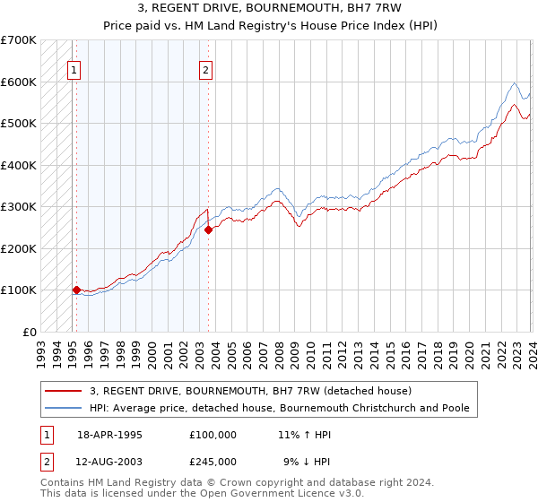 3, REGENT DRIVE, BOURNEMOUTH, BH7 7RW: Price paid vs HM Land Registry's House Price Index