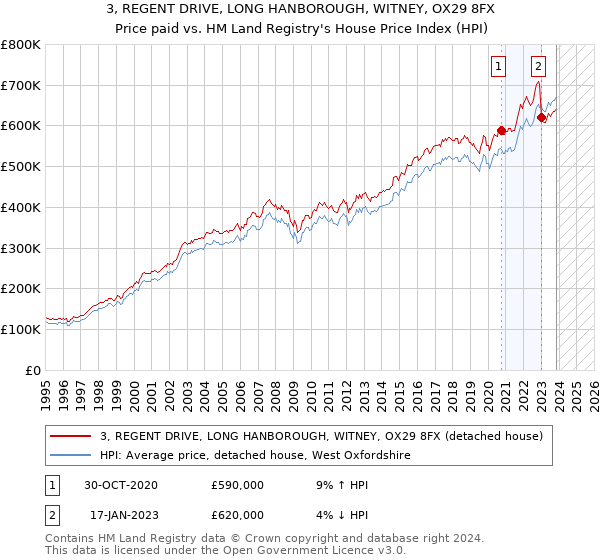 3, REGENT DRIVE, LONG HANBOROUGH, WITNEY, OX29 8FX: Price paid vs HM Land Registry's House Price Index