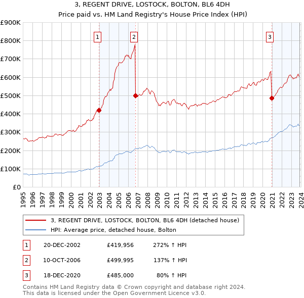 3, REGENT DRIVE, LOSTOCK, BOLTON, BL6 4DH: Price paid vs HM Land Registry's House Price Index