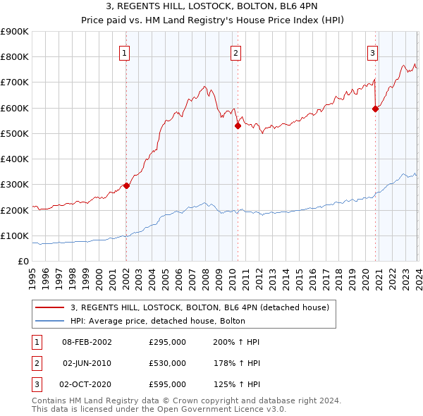 3, REGENTS HILL, LOSTOCK, BOLTON, BL6 4PN: Price paid vs HM Land Registry's House Price Index