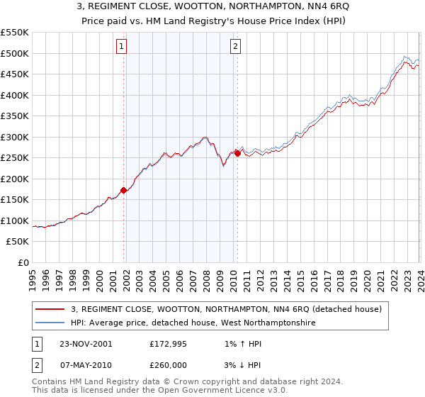 3, REGIMENT CLOSE, WOOTTON, NORTHAMPTON, NN4 6RQ: Price paid vs HM Land Registry's House Price Index