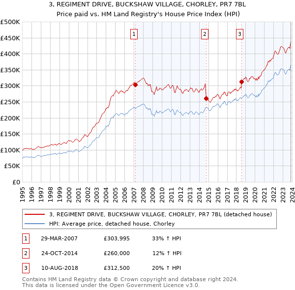 3, REGIMENT DRIVE, BUCKSHAW VILLAGE, CHORLEY, PR7 7BL: Price paid vs HM Land Registry's House Price Index