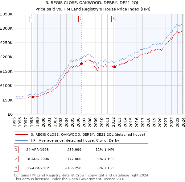 3, REGIS CLOSE, OAKWOOD, DERBY, DE21 2QL: Price paid vs HM Land Registry's House Price Index