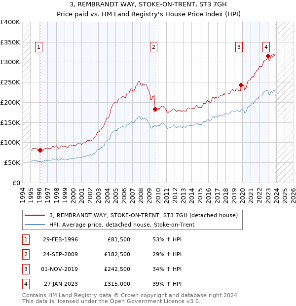 3, REMBRANDT WAY, STOKE-ON-TRENT, ST3 7GH: Price paid vs HM Land Registry's House Price Index