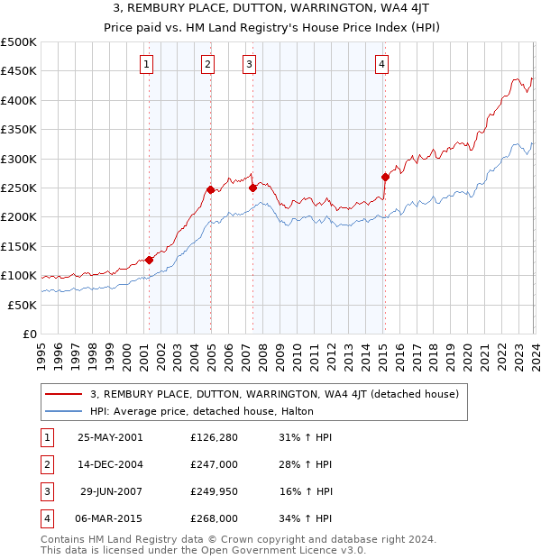 3, REMBURY PLACE, DUTTON, WARRINGTON, WA4 4JT: Price paid vs HM Land Registry's House Price Index