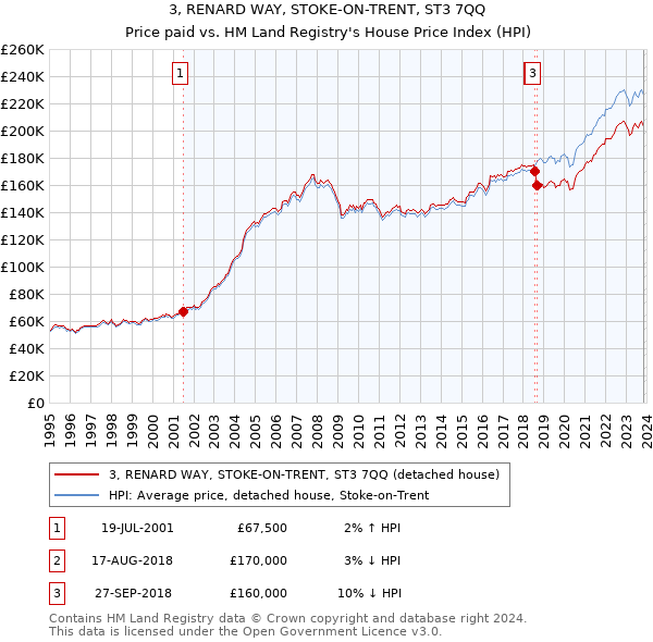 3, RENARD WAY, STOKE-ON-TRENT, ST3 7QQ: Price paid vs HM Land Registry's House Price Index